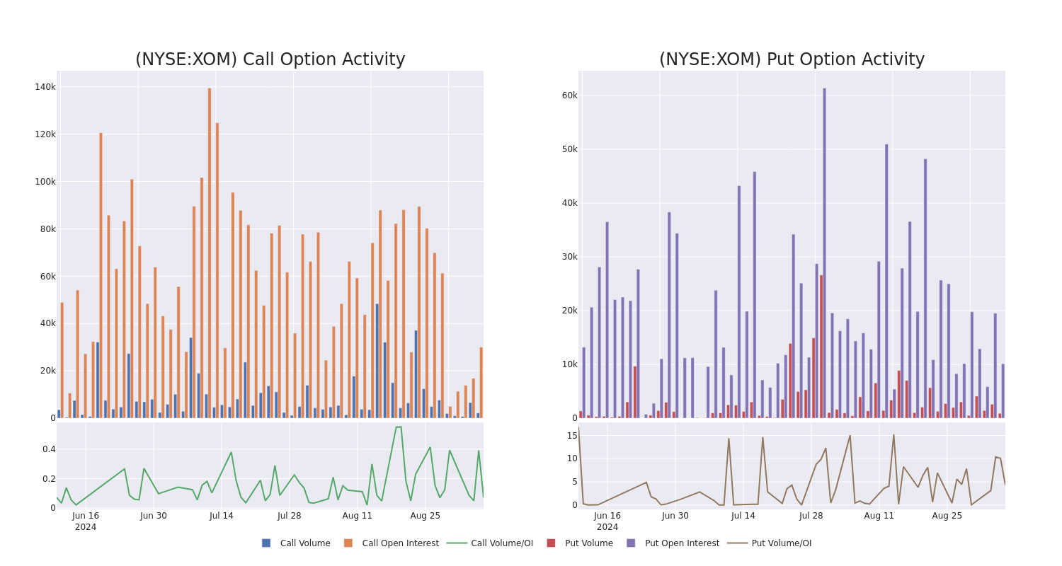 Options Call Chart