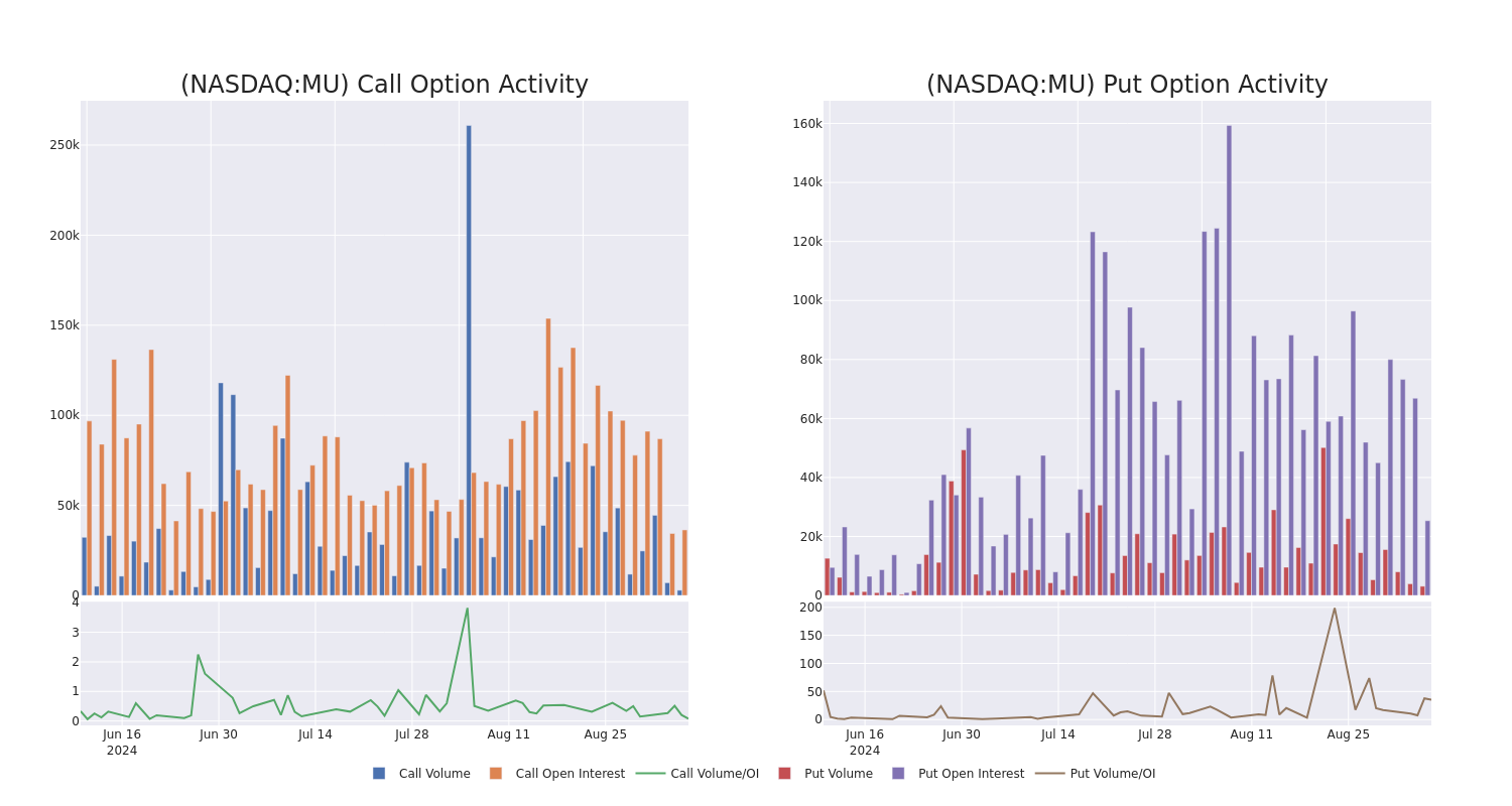 Options Call Chart