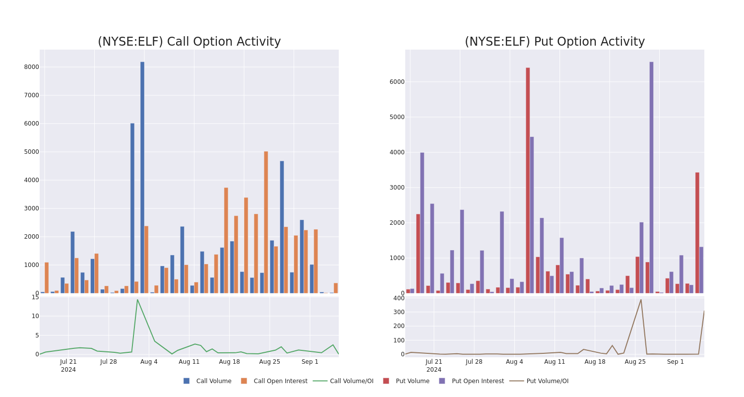 Options Call Chart