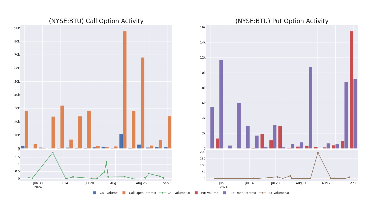 Options Call Chart