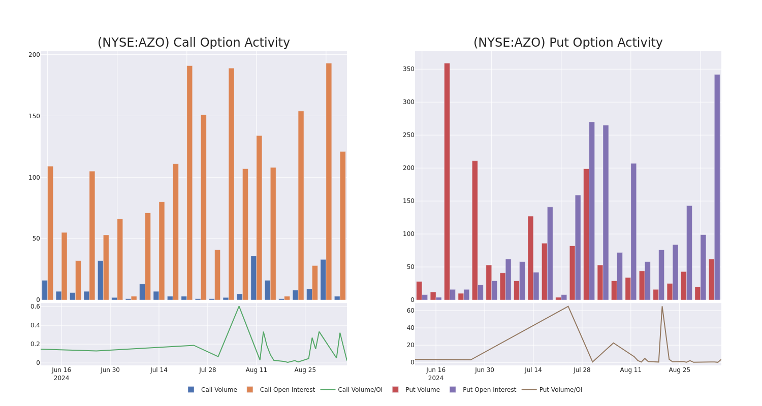 Options Call Chart