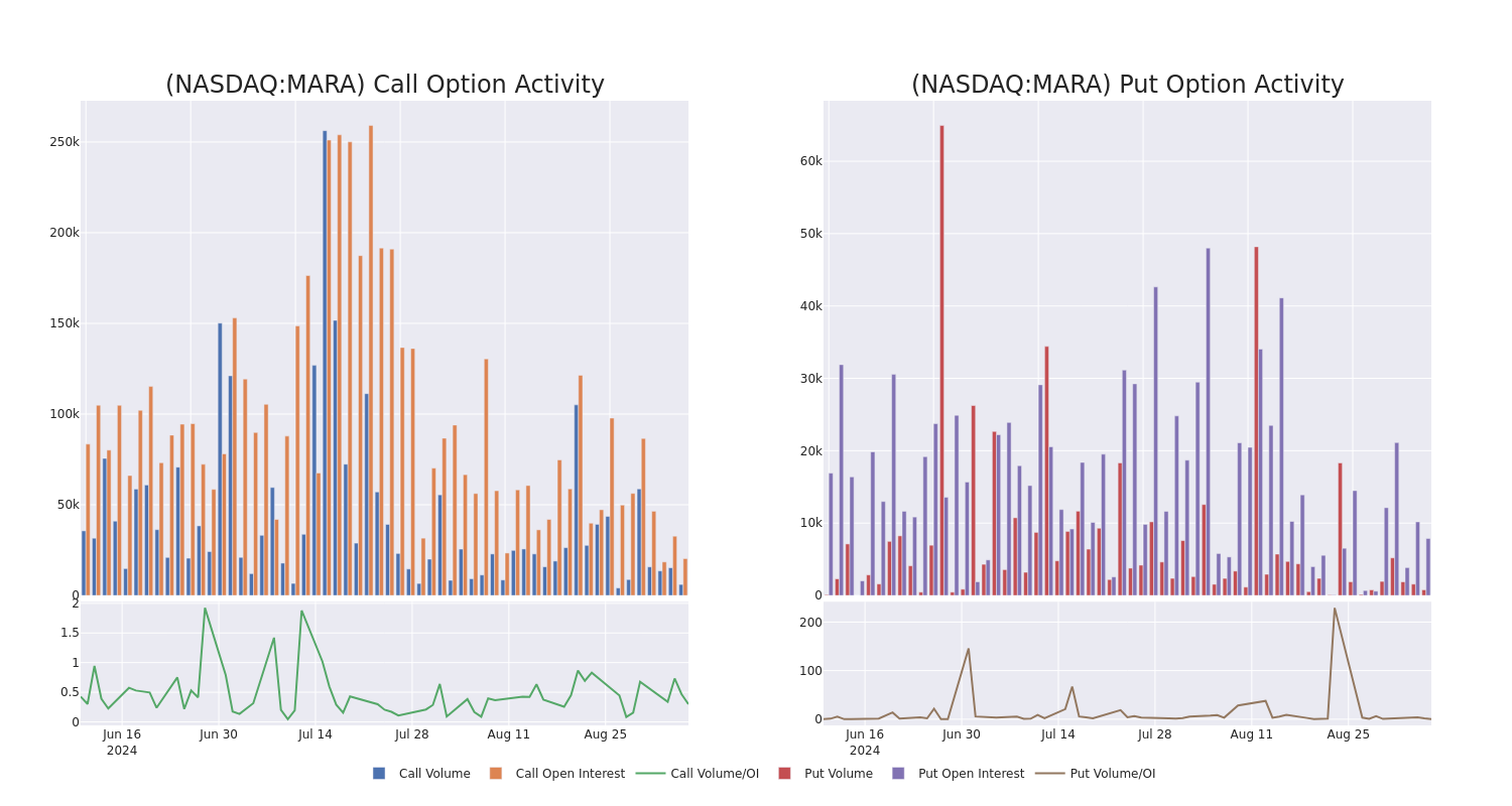 Options Call Chart