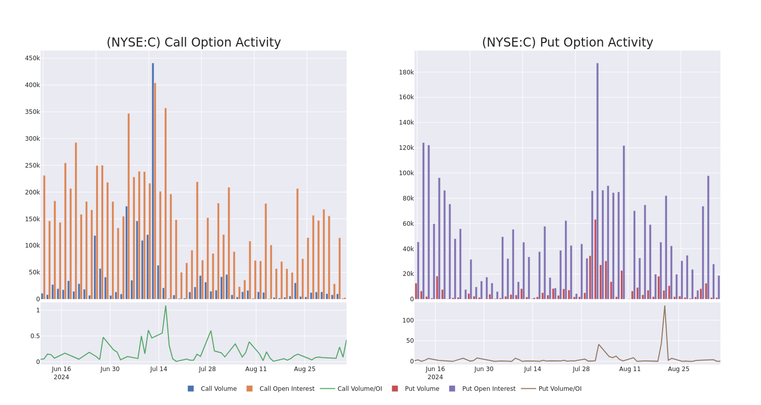 Options Call Chart