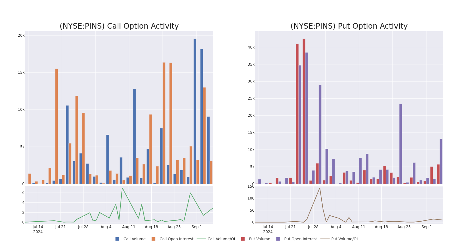 Options Call Chart