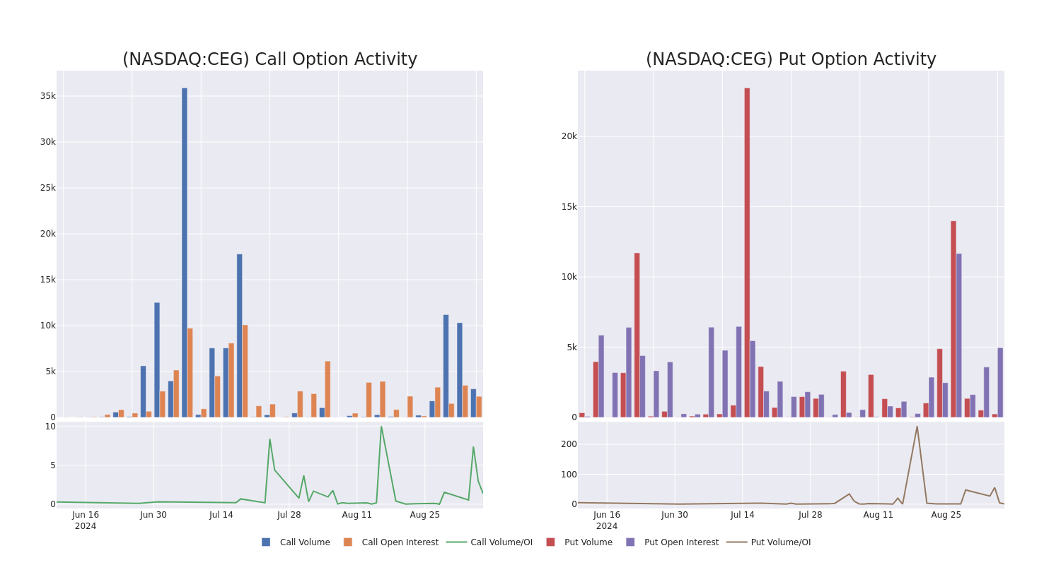 Options Call Chart