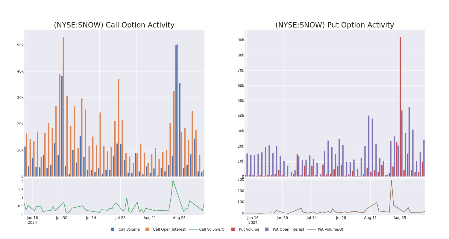 Options Call Chart