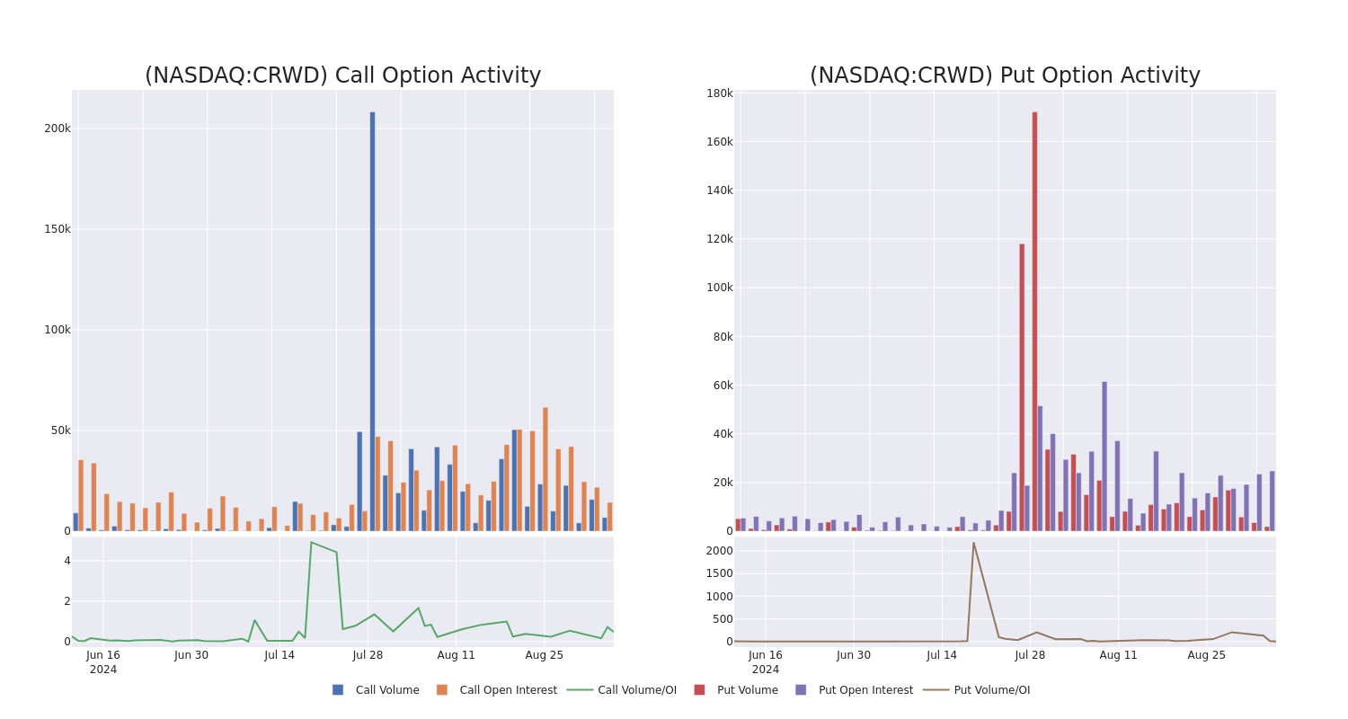 Options Call Chart