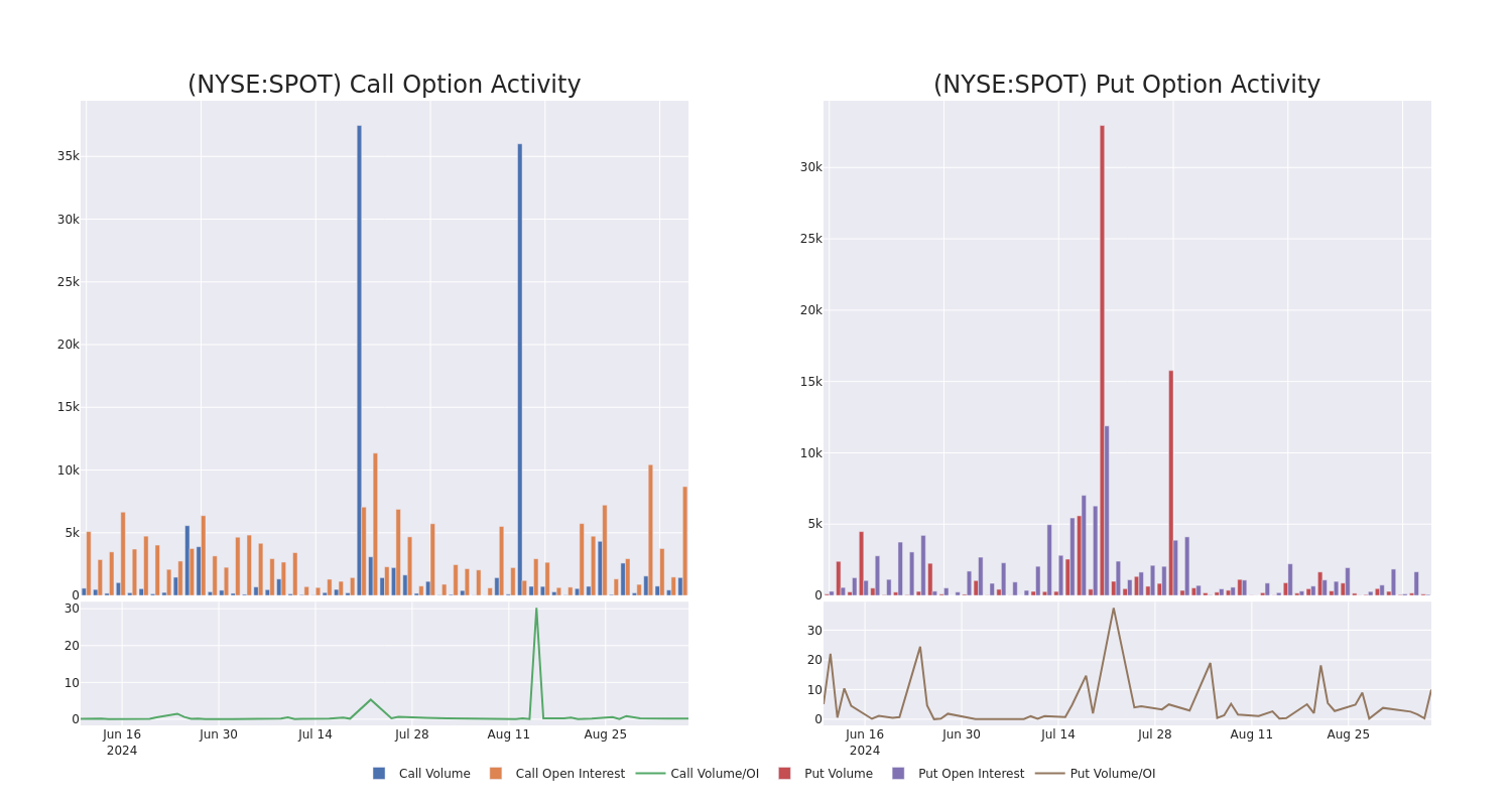 Options Call Chart