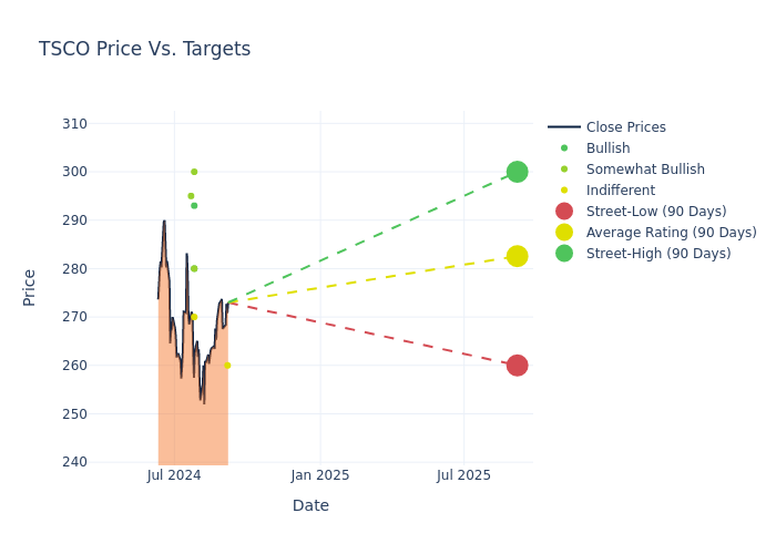 price target chart