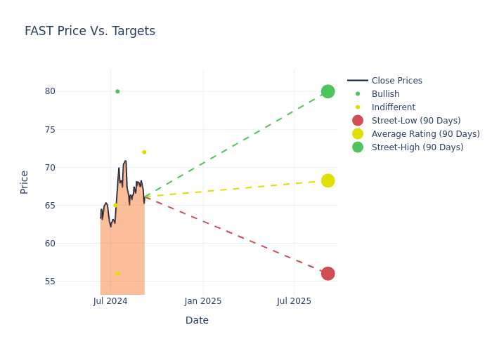 price target chart