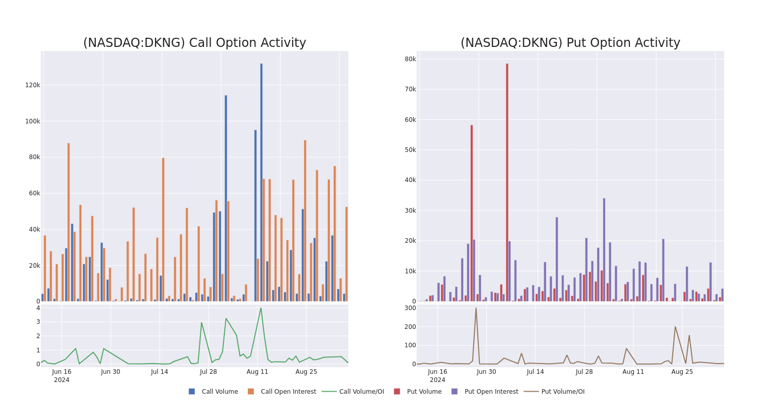 Options Call Chart