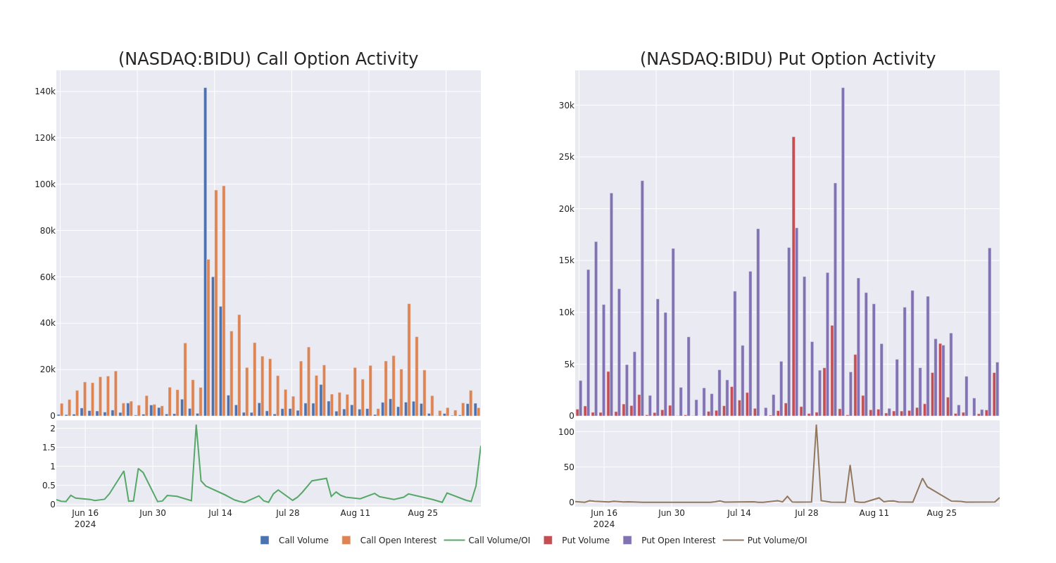 Options Call Chart