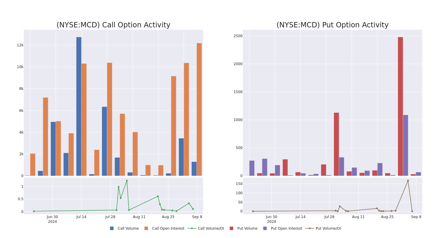 Options Call Chart