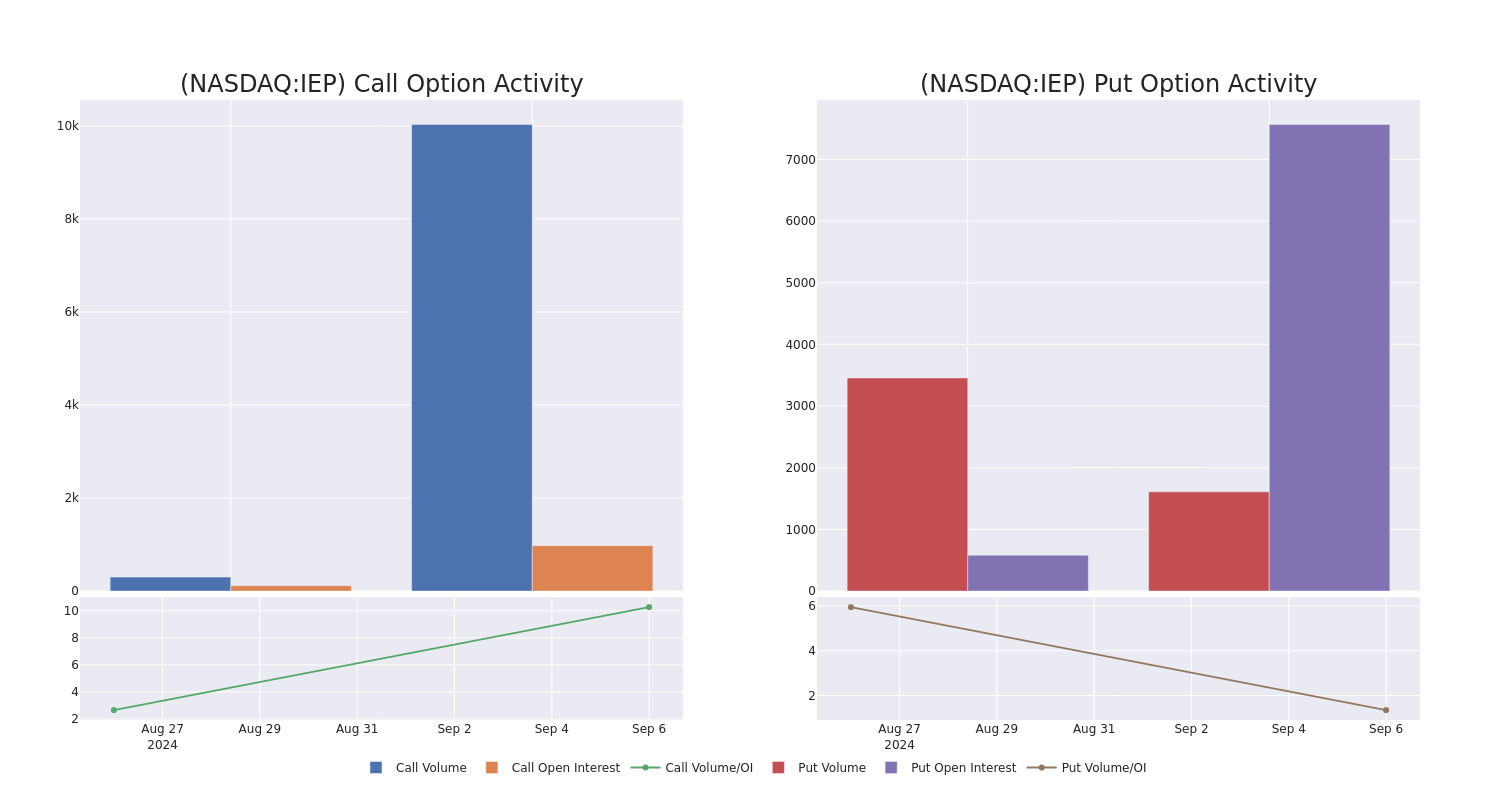 Options Call Chart