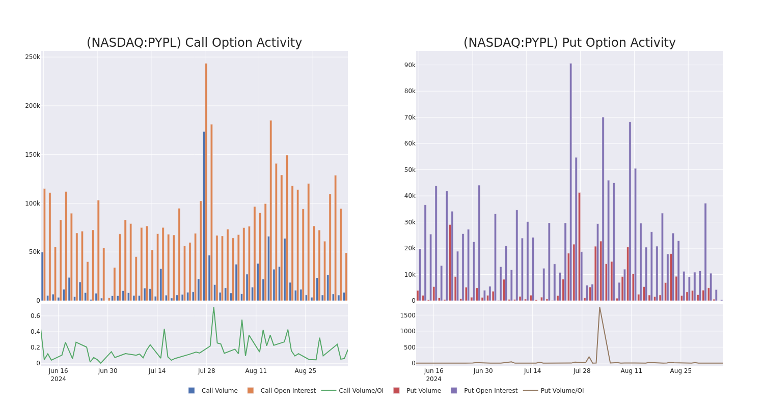 Options Call Chart