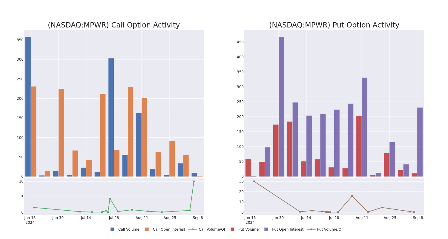 Options Call Chart