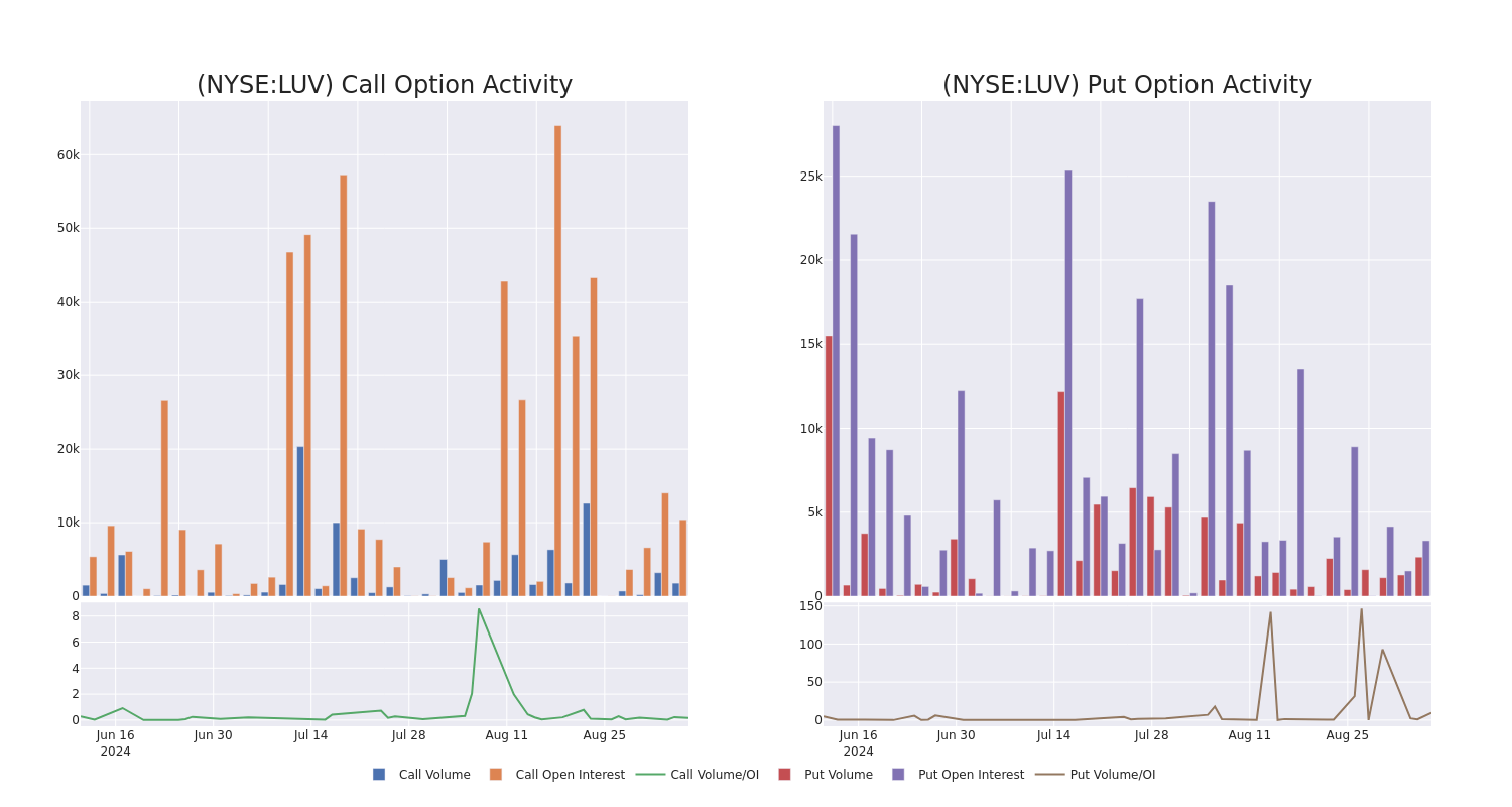 Options Call Chart