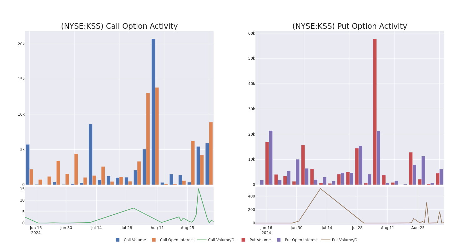 Options Call Chart