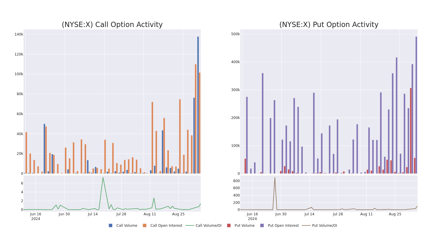 Options Call Chart