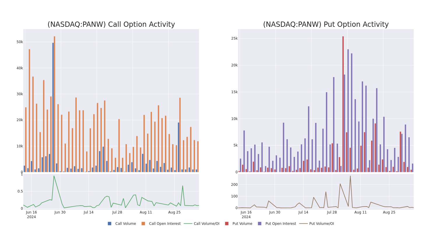 Options Call Chart