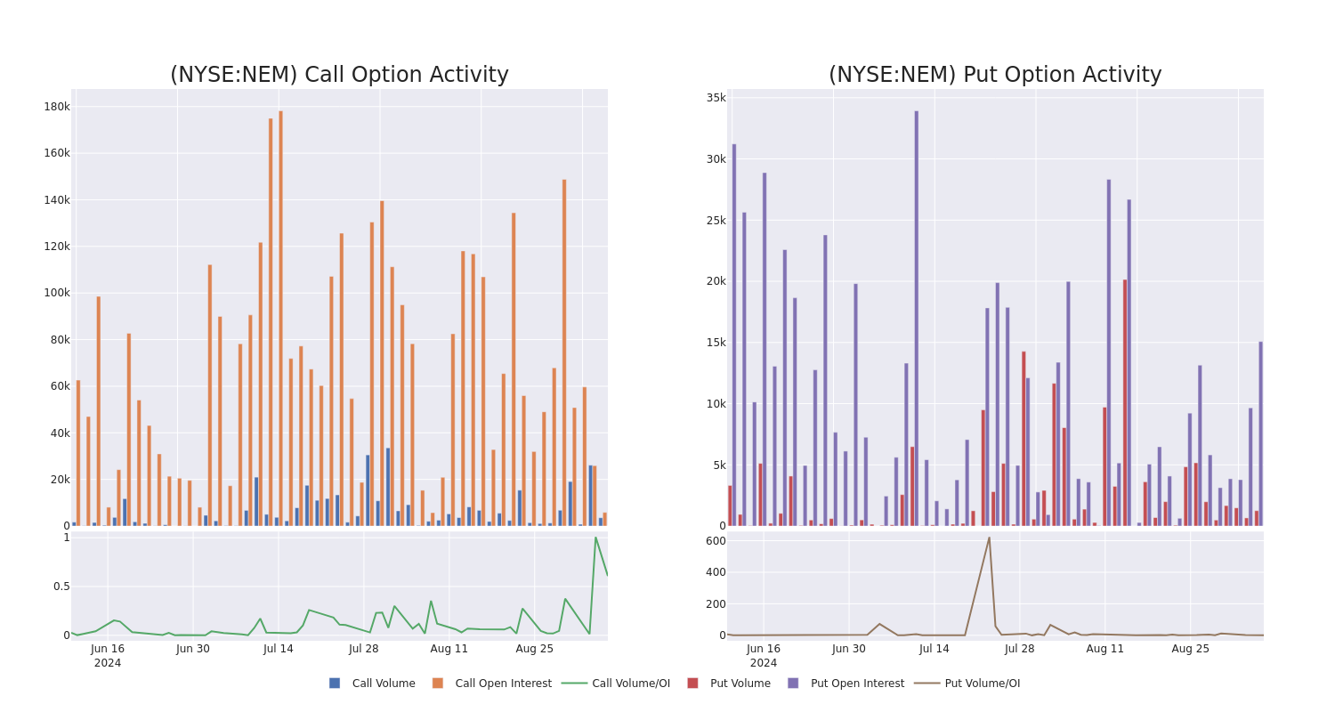 Options Call Chart