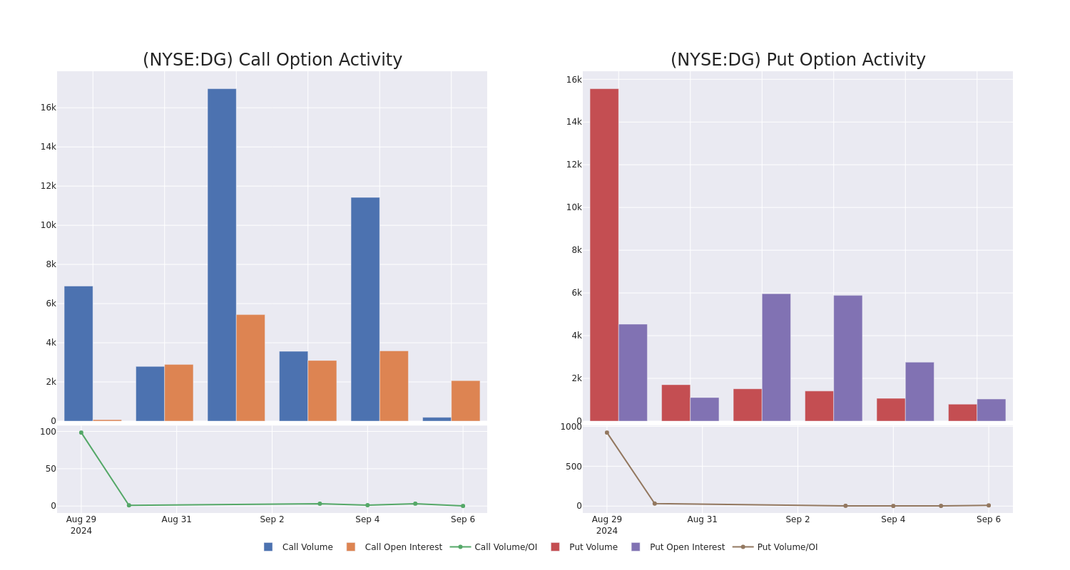 Options Call Chart