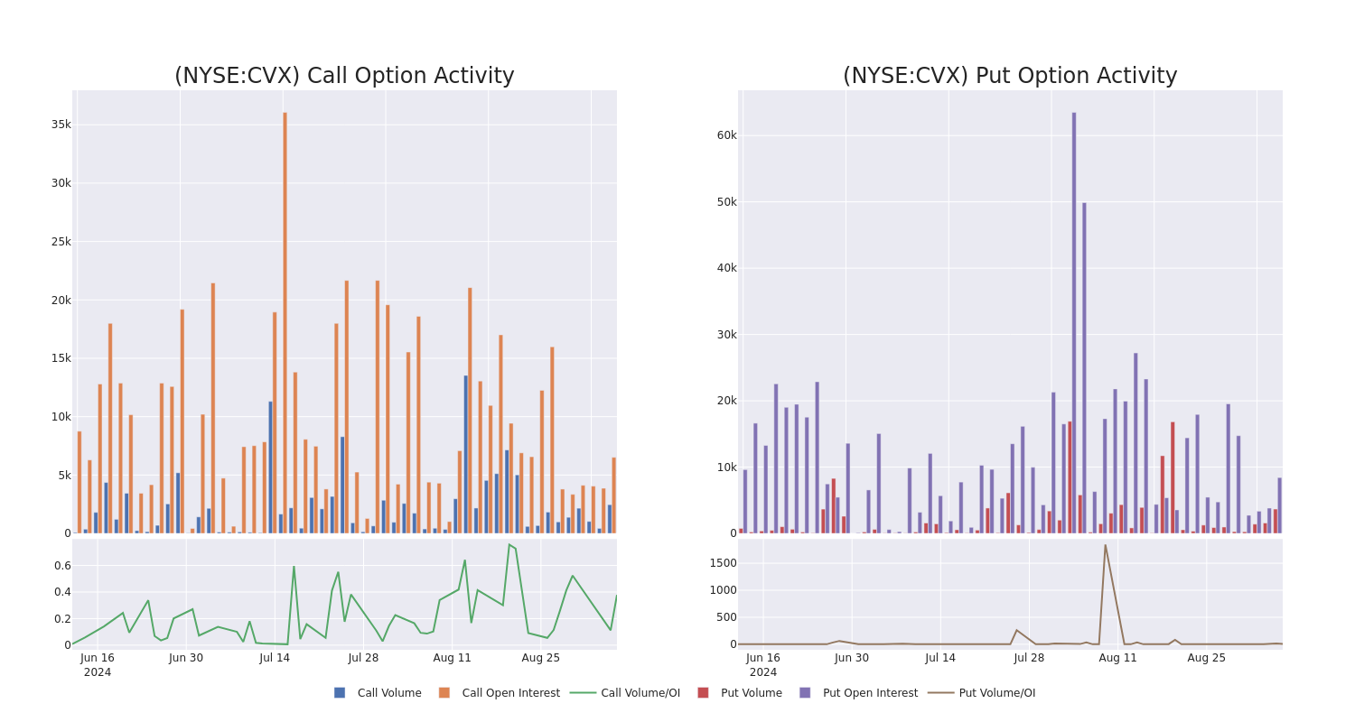 Options Call Chart