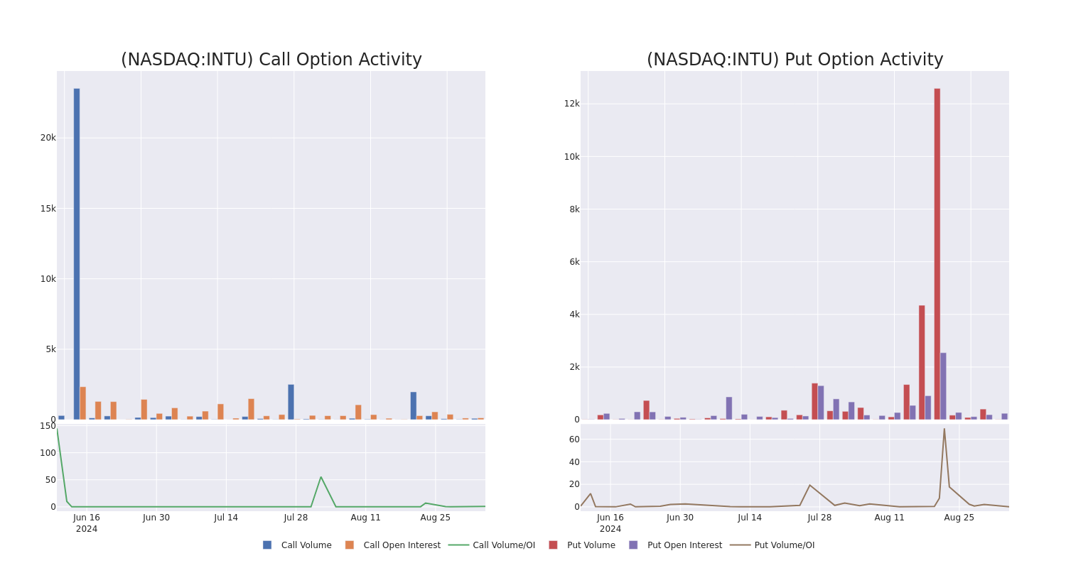 Options Call Chart