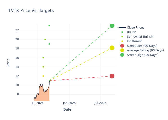 price target chart