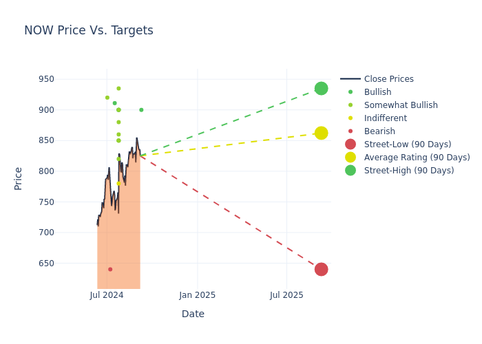 price target chart