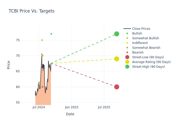 price target chart