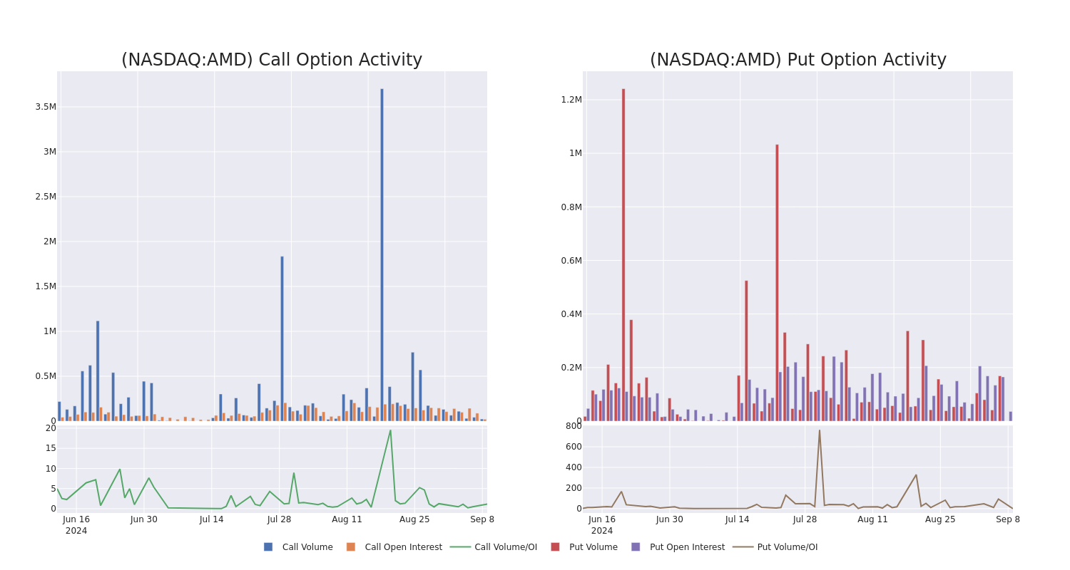 Options Call Chart