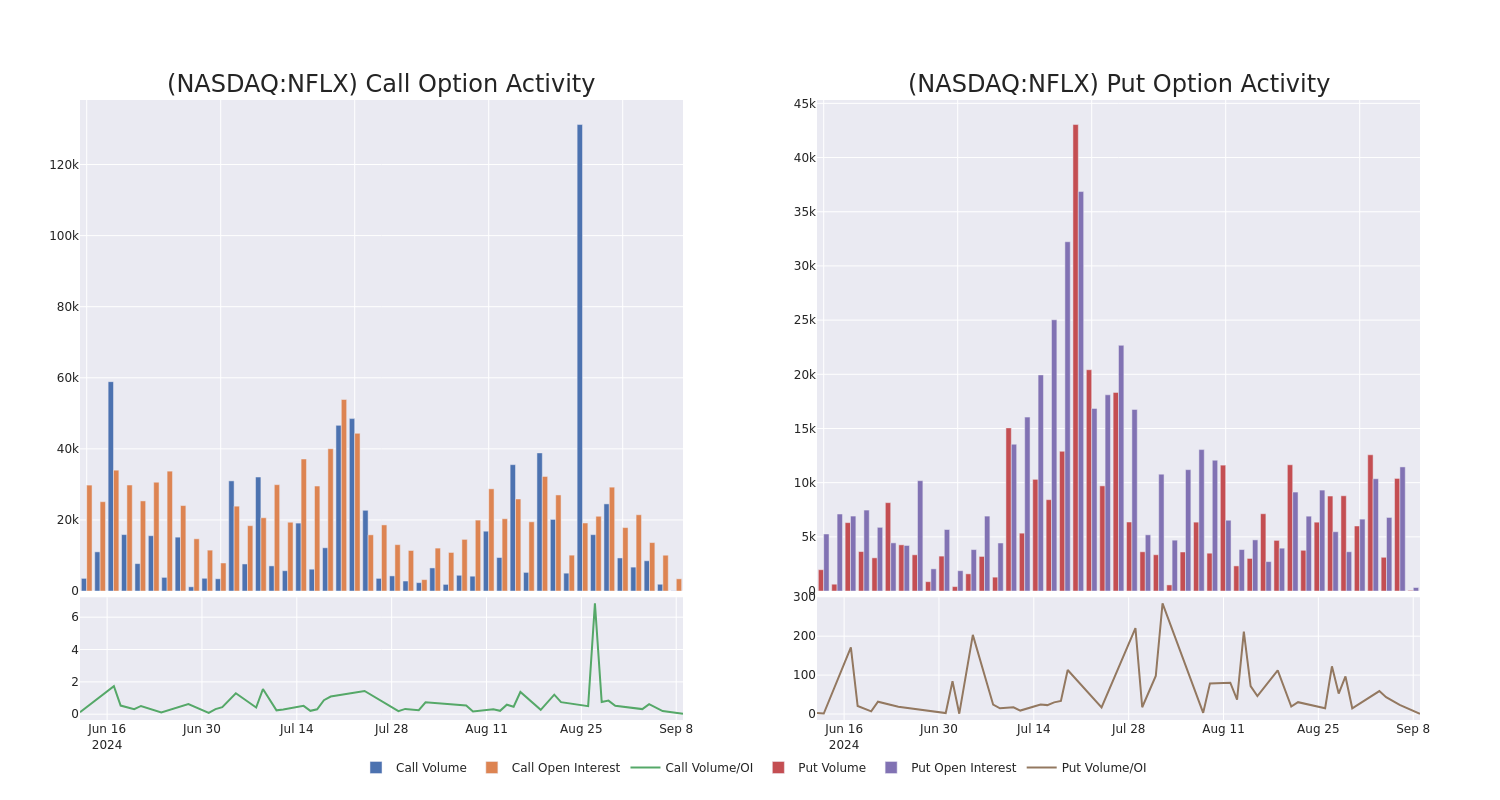 Options Call Chart