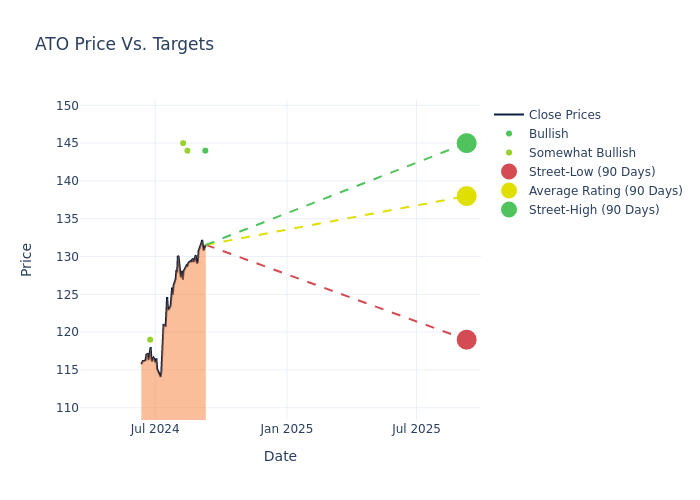 price target chart