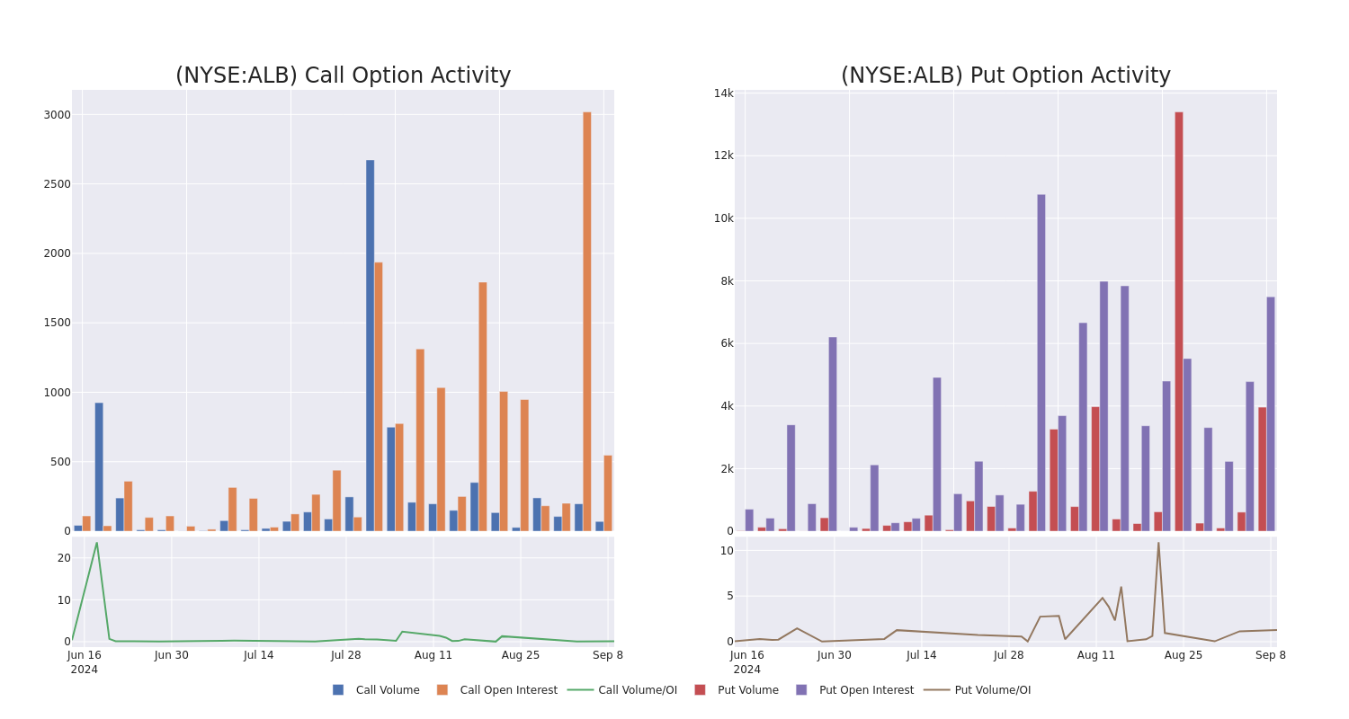 Options Call Chart