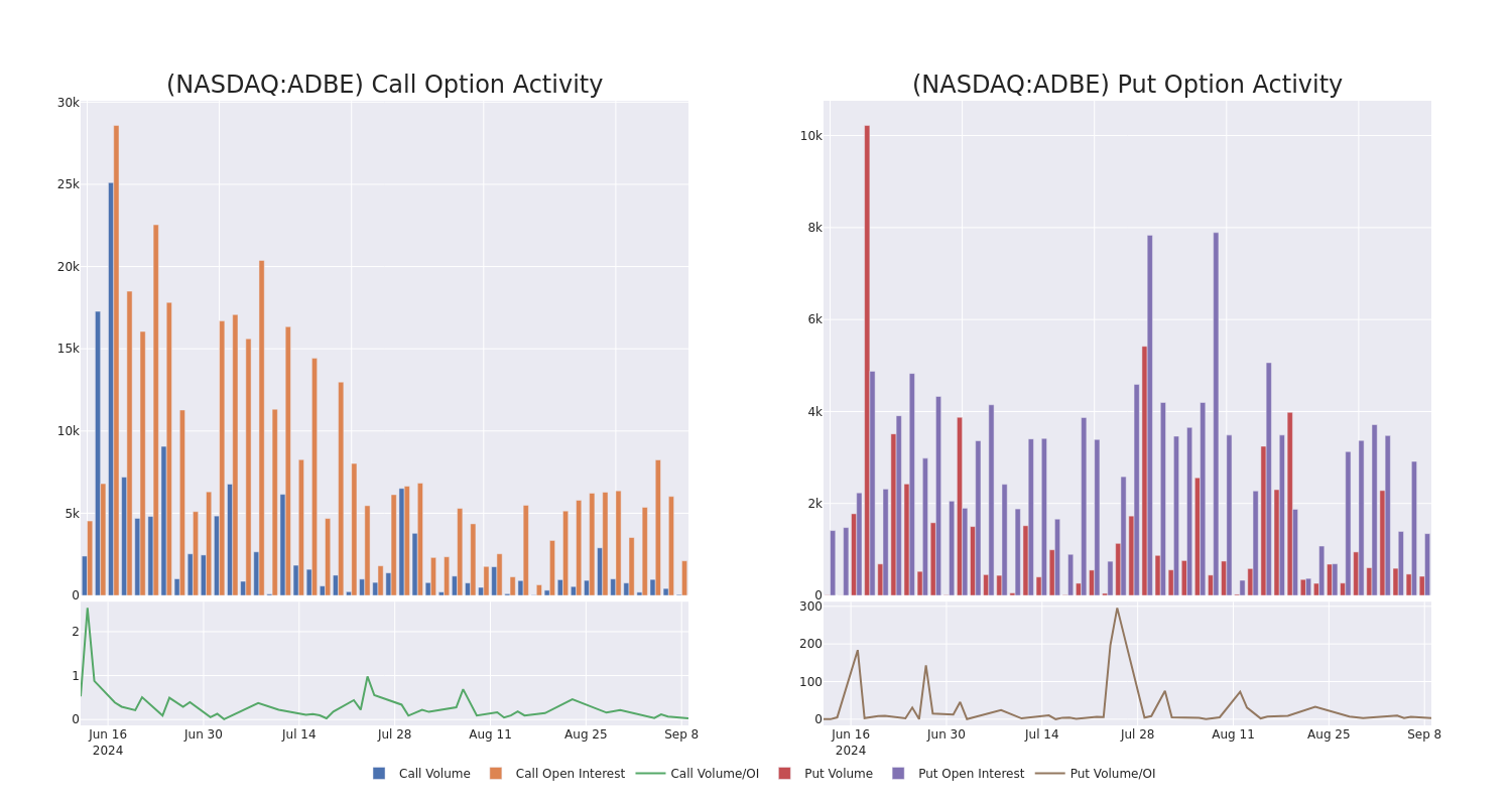 Options Call Chart