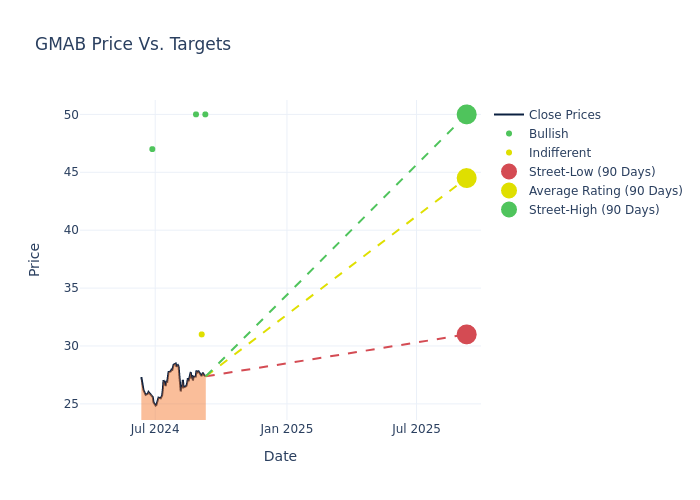 price target chart