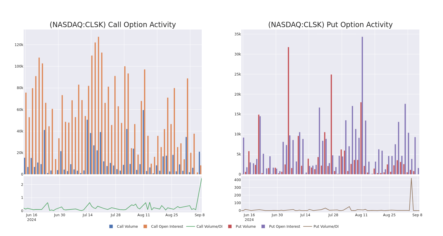 Options Call Chart