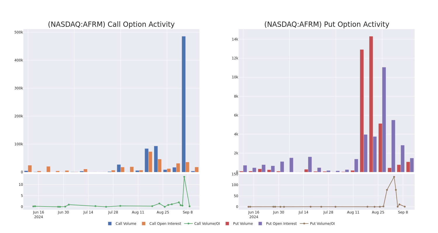 Options Call Chart