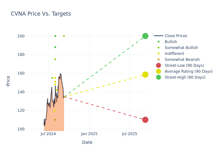 price target chart