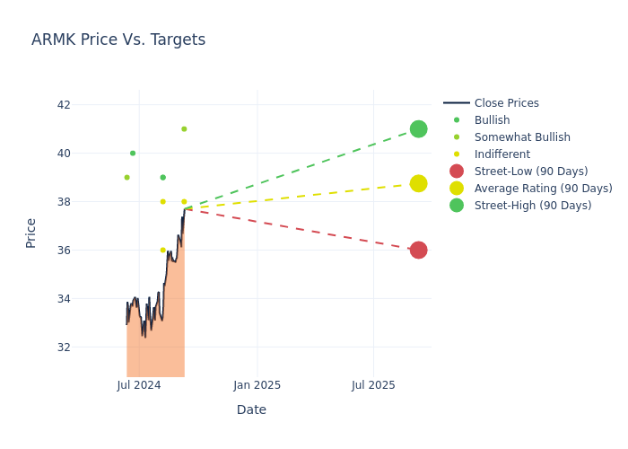 price target chart