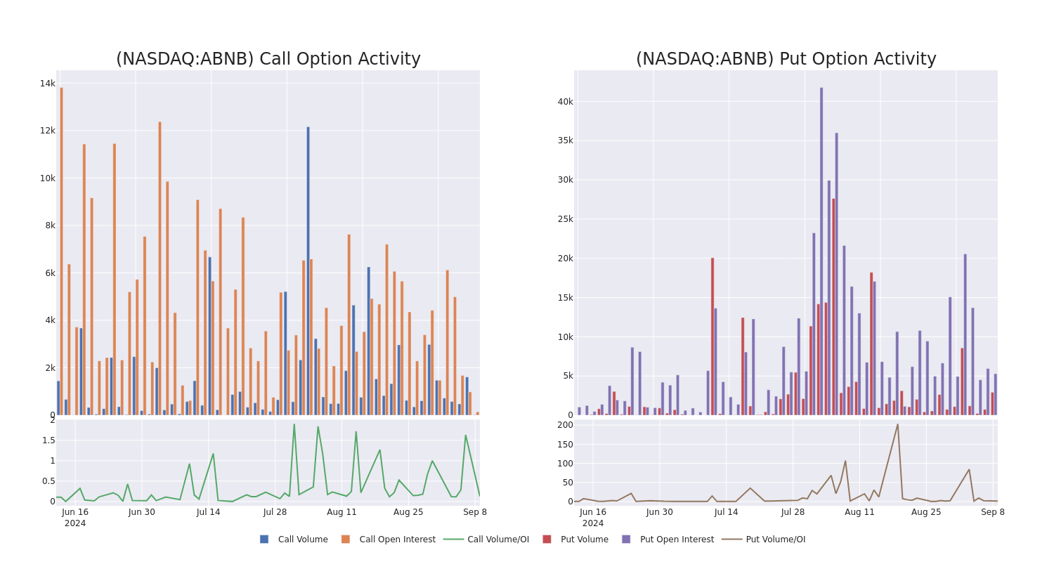 Options Call Chart