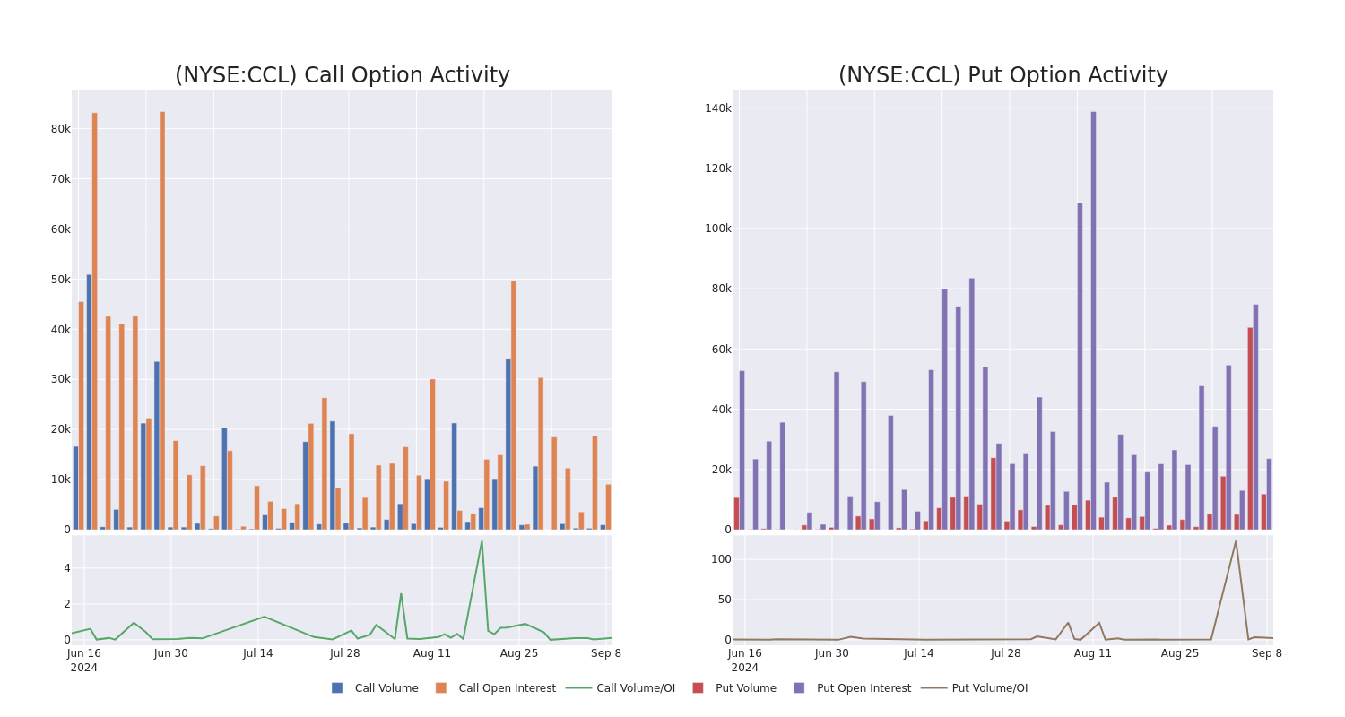 Options Call Chart