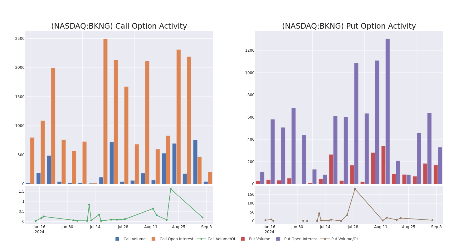 Options Call Chart