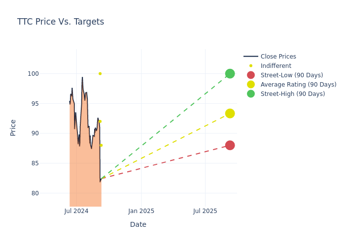 price target chart