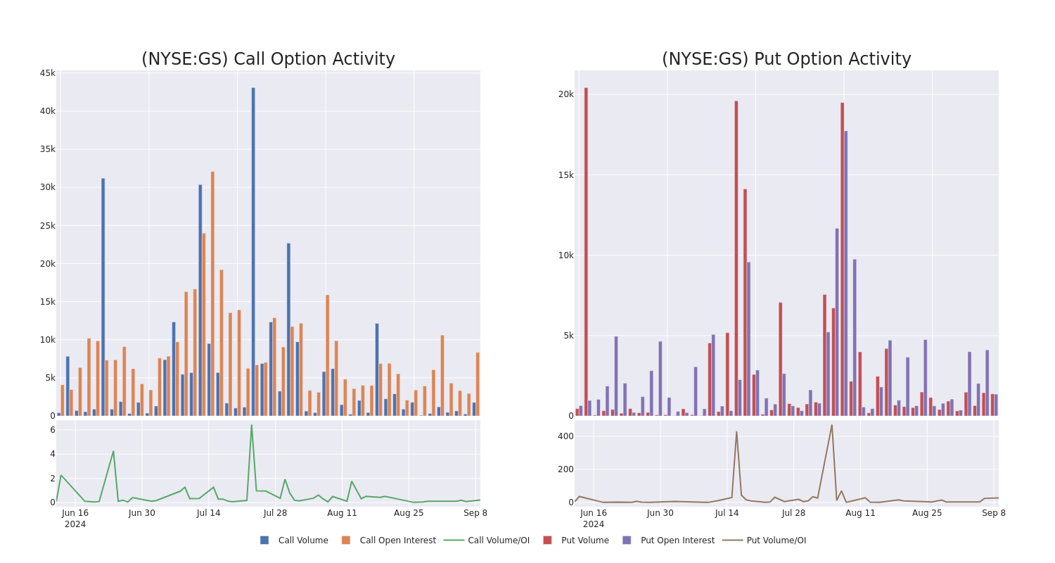 Options Call Chart