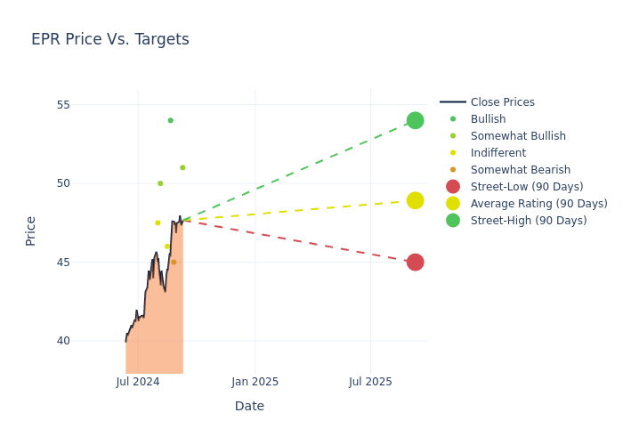 price target chart