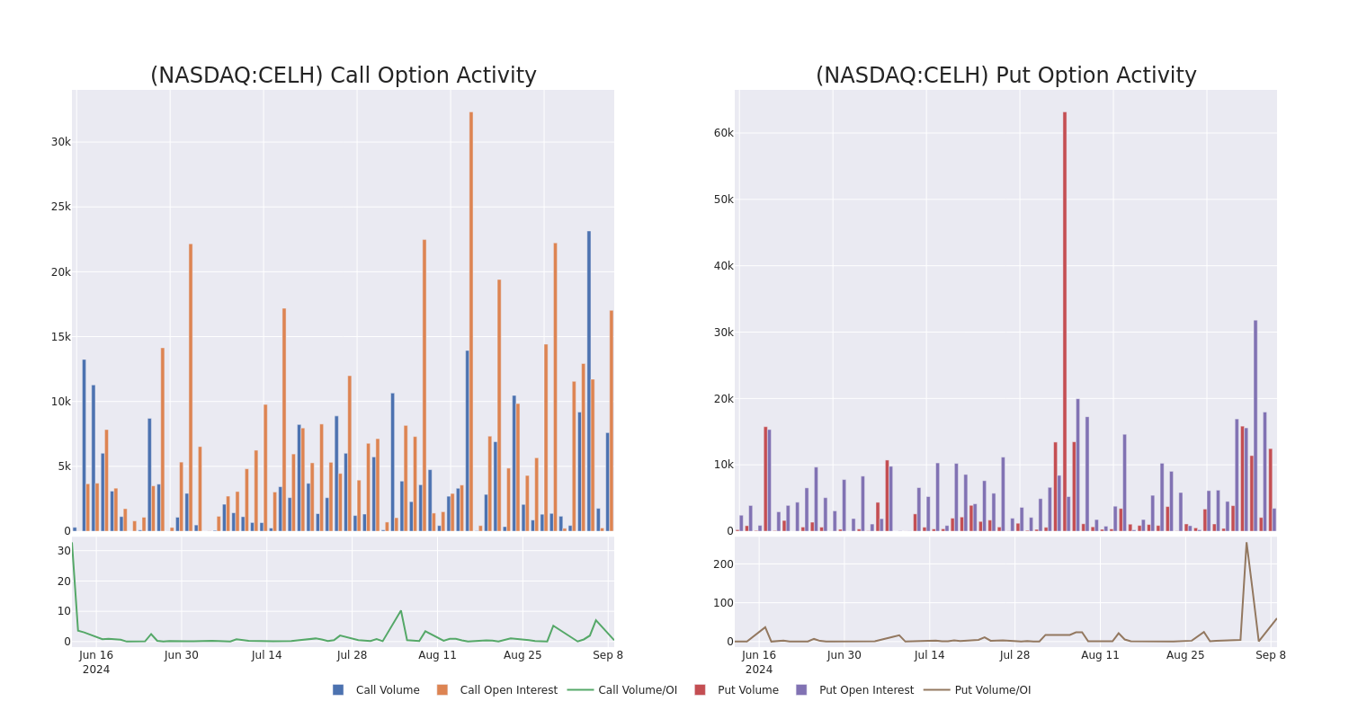 Options Call Chart