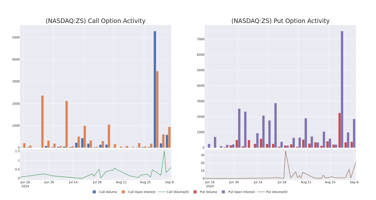 Options Call Chart