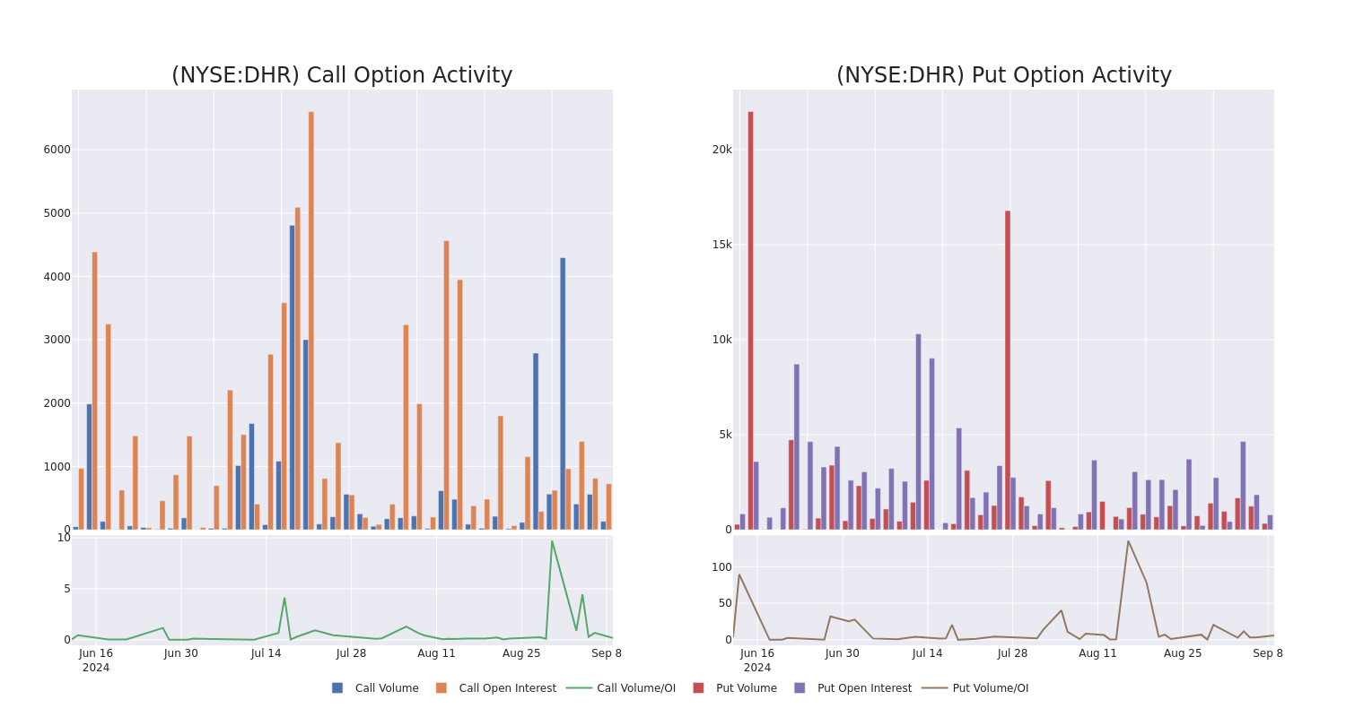 Options Call Chart